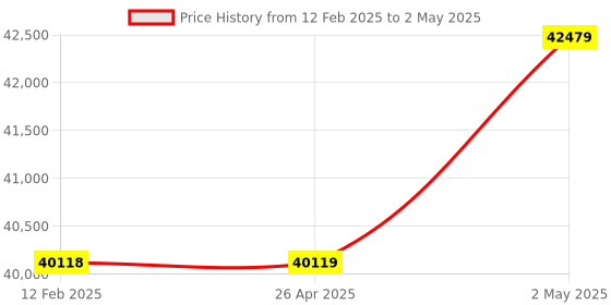industrybuying.com IDEC FC6A Series Programmable Controller, FC6A-J2C4 idec Price History Graph from 12 Feb 2025 to 2 May 2025
