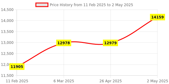industrybuying.com IDEC FC6A Series Programmable Controller, FC6A-N08B4 idec Price History Graph from 11 Feb 2025 to 2 May 2025
