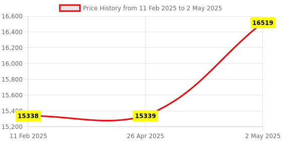 industrybuying.com IDEC FC6A Series Programmable Controller, FC6A-T08K4 idec Price History Graph from 11 Feb 2025 to 2 May 2025