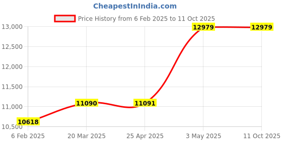industrybuying.com IDEC General Relay 220 AC V (Pack of 10), RU2S-A220 idec Price History Graph from 6 Feb 2025 to 11 Oct 2025