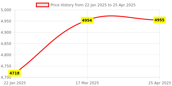 industrybuying.com IDEC HN2P Series Square Indicator 30 mm Dia Round Hole Mounting Type, HN2P-1H4JW idec Price History Graph from 22 Jan 2025 to 25 Apr 2025