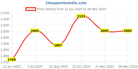 industrybuying.com IDEC Industrial Pushbutton Switches PB SWITCH, SPST-NO, 240VAC, SCREW, GREEN, YW1L-M2E10QM3G idec Price History Graph from 12 Jun 2025 to 26 Nov 2025