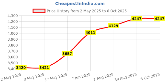 industrybuying.com IDEC INTERFACE RELAY, SPDT, 125V, 6A/DIN RAIL, RV8H-L-AD110-HD idec Price History Graph from 2 May 2025 to 5 Oct 2025