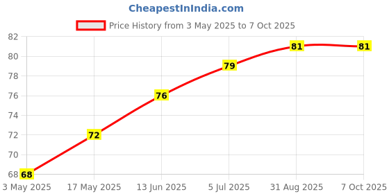 industrybuying.com IDEC KNOB/LEVER COLOR INSERT, SELECTOR SWITCH, TW-HC1-B idec Price History Graph from 3 May 2025 to 7 Oct 2025