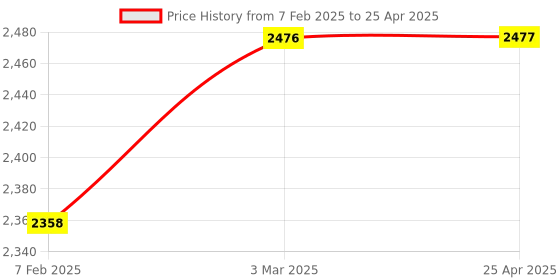 industrybuying.com IDEC LB Series Flash Silhoutte Indicator Light Rectangular Shape, LB8P-1T01WR idec Price History Graph from 7 Feb 2025 to 25 Apr 2025