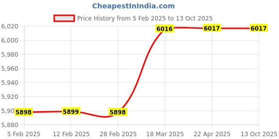 industrybuying.com IDEC LB8MZ Series Buzzer, LB8MZ-1T04 idec Price History Graph from 5 Feb 2025 to 13 Oct 2025