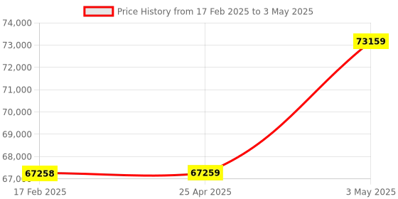 industrybuying.com IDEC LED lighting Unit LF1A  24 DC V, LF1A-D1-2THWW6 idec Price History Graph from 17 Feb 2025 to 3 May 2025
