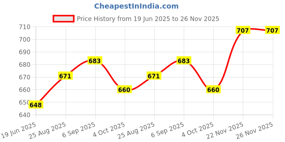 industrybuying.com IDEC LED Single Colour Indicators PILOT LIGHT, GREEN, 24VAC/VDC, YW1P-1BUQ4G idec Price History Graph from 19 Jun 2025 to 26 Nov 2025