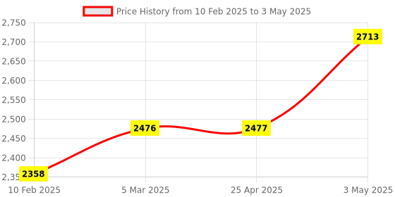 industrybuying.com IDEC LED Unit, MA9Z-3D41N-S idec Price History Graph from 10 Feb 2025 to 3 May 2025