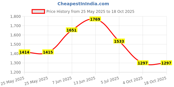 industrybuying.com IDEC PANEL MOUNT INDICATOR, LED, 16MM, GREEN, 24V, AL6H-P4-G. idec Price History Graph from 25 May 2025 to 18 Oct 2025