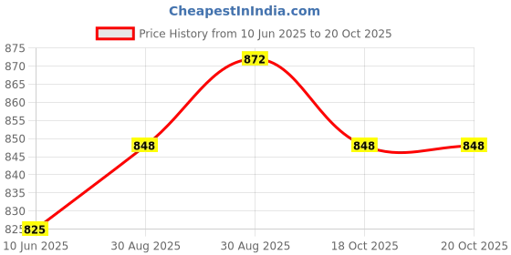 industrybuying.com IDEC PB SWITCH, SPST-NO, 10A, 120VAC, SCREW, YW1B-M1E10G idec Price History Graph from 10 Jun 2025 to 20 Oct 2025