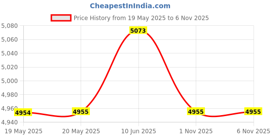 industrybuying.com IDEC PHOTO SENSOR, 500MM, DIFF REFLECTIVE, SA2E-DN3M-2M. idec Price History Graph from 19 May 2025 to 6 Nov 2025