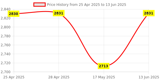 industrybuying.com IDEC POWER RELAY, 240VAC, 10A, DPDT, SOCKET, RR2P-UAC240V idec Price History Graph from 25 Apr 2025 to 13 Jun 2025