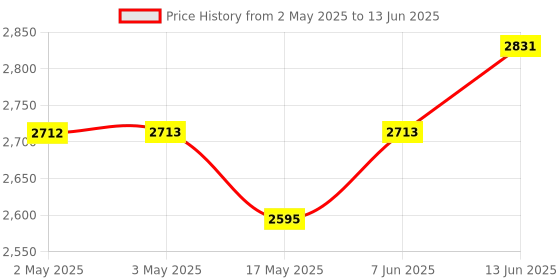 industrybuying.com IDEC POWER RELAY, 24VDC, 10A, 3PDT, SOCKET, RR3B-ULCDC24V idec Price History Graph from 2 May 2025 to 13 Jun 2025