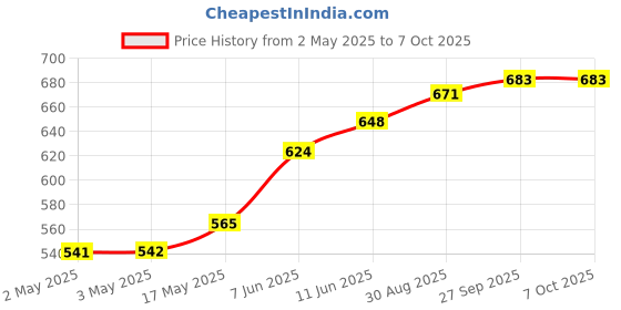 industrybuying.com IDEC POWER RELAY, SPDT, 24VDC, 12A, PC BOARD, RQ1V-CM-D24 idec Price History Graph from 2 May 2025 to 6 Oct 2025