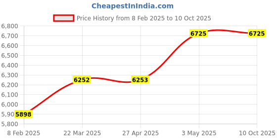 industrybuying.com IDEC Power Supply Switching PS3V Type , PS3V-030AF12P idec Price History Graph from 8 Feb 2025 to 9 Oct 2025