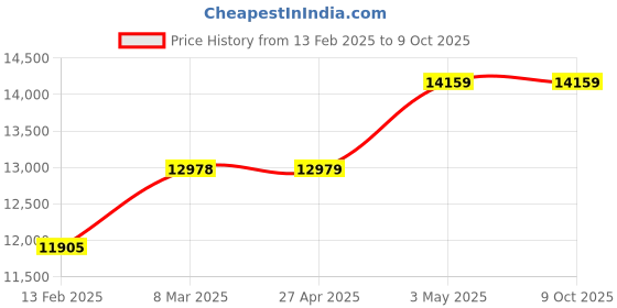 industrybuying.com IDEC Power Supply Switching  PS5R-V Type, PS5R-VD24 idec Price History Graph from 13 Feb 2025 to 9 Oct 2025