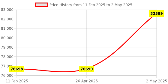 industrybuying.com IDEC Programmable Controller Analog module, FC6A-J4A1 idec Price History Graph from 11 Feb 2025 to 2 May 2025