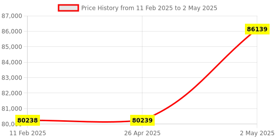 industrybuying.com IDEC Programmable Controller Analog module, FC6A-K4A1 idec Price History Graph from 11 Feb 2025 to 2 May 2025