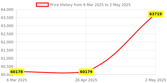 industrybuying.com IDEC Programmable Controller Analog module, FC6A-L03CN1 idec Price History Graph from 6 Mar 2025 to 2 May 2025
