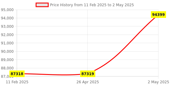 industrybuying.com IDEC Programmable Controller Analog module, FC6A-L06A1 idec Price History Graph from 11 Feb 2025 to 2 May 2025