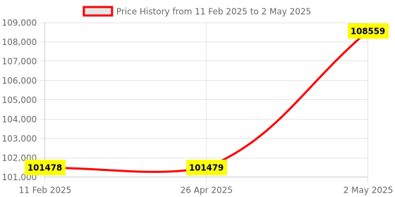 industrybuying.com IDEC Programmable Controller CPU Module All-In-One Type, FC6A-C24K1CE idec Price History Graph from 11 Feb 2025 to 2 May 2025