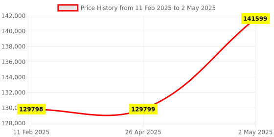 industrybuying.com IDEC Programmable Controller CPU Module All-In-One Type, FC6A-C40R1DE idec Price History Graph from 11 Feb 2025 to 2 May 2025