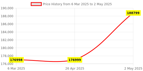 industrybuying.com IDEC Programmable Controller CPU Module All-In-One Type, FC6A-C40R1DEJ idec Price History Graph from 6 Mar 2025 to 2 May 2025