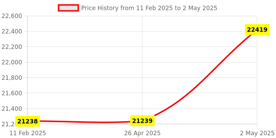 industrybuying.com IDEC Programmable Controller Digital Input Module, FC6A-N16B1 idec Price History Graph from 11 Feb 2025 to 2 May 2025
