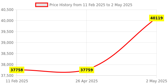 industrybuying.com IDEC Programmable Controller Digital Input Module, FC6A-N32B3 idec Price History Graph from 11 Feb 2025 to 2 May 2025