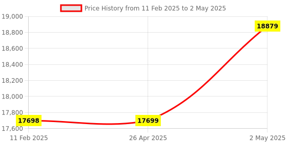 industrybuying.com IDEC Programmable Controller Digital Output Module, FC6A-R081 idec Price History Graph from 11 Feb 2025 to 2 May 2025