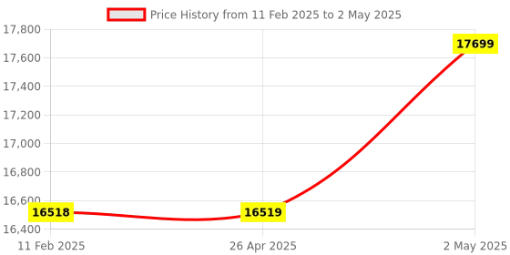 industrybuying.com IDEC Programmable Controller Digital Output Module, FC6A-T08P1 idec Price History Graph from 11 Feb 2025 to 2 May 2025