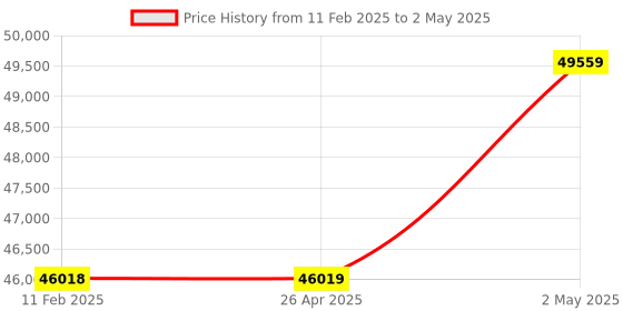 industrybuying.com IDEC Programmable Controller Digital Output Module, FC6A-T32K3 idec Price History Graph from 11 Feb 2025 to 2 May 2025