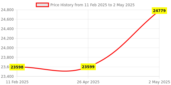 industrybuying.com IDEC Programmable Controller Expansion Module, FC6A-EXM2 idec Price History Graph from 11 Feb 2025 to 2 May 2025