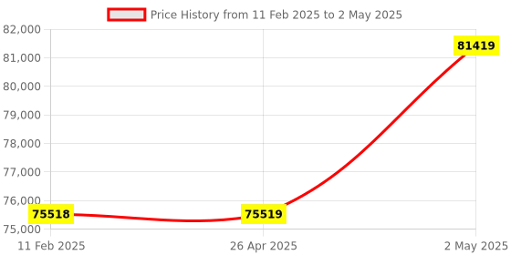 industrybuying.com IDEC Programmable Controller Temperature Control Module, FC6A-F2MR1 idec Price History Graph from 11 Feb 2025 to 2 May 2025