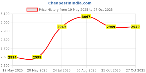 industrybuying.com IDEC PROXIMITY SENSOR, DPRI-01. idec Price History Graph from 19 May 2025 to 27 Oct 2025