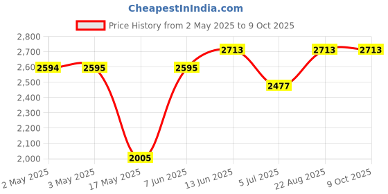 industrybuying.com IDEC RELAY, 3PDT, 110VAC, 30VDC, 10A, RH3B-UAC240V idec Price History Graph from 2 May 2025 to 8 Oct 2025
