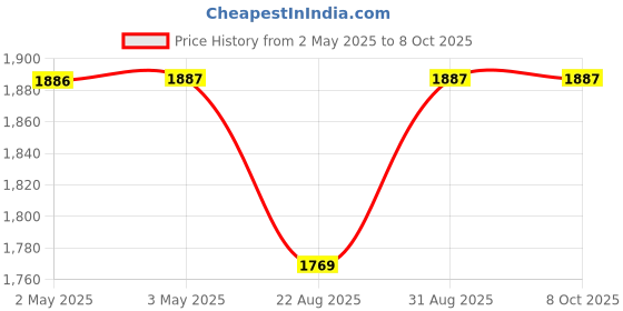 industrybuying.com IDEC RELAY, 3PDT, 110VAC, 30VDC, 10A, RH3B-UDC24V idec Price History Graph from 2 May 2025 to 8 Oct 2025