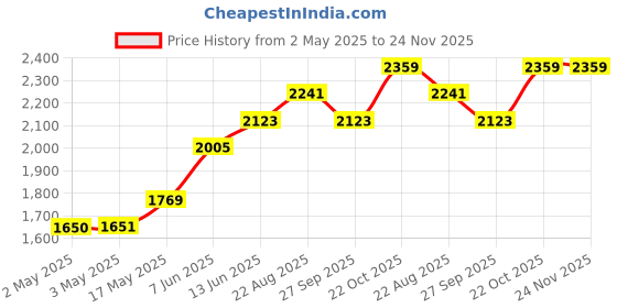 industrybuying.com IDEC RELAY, 3PDT, 110VAC, 30VDC, 10A, RH3B-ULAC24V idec Price History Graph from 2 May 2025 to 23 Nov 2025