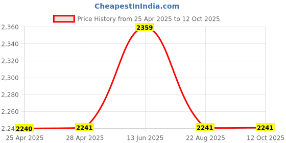 industrybuying.com IDEC RELAY, 3PDT, 110VAC, 30VDC, 10A, RH3B-ULDC12V idec Price History Graph from 25 Apr 2025 to 12 Oct 2025