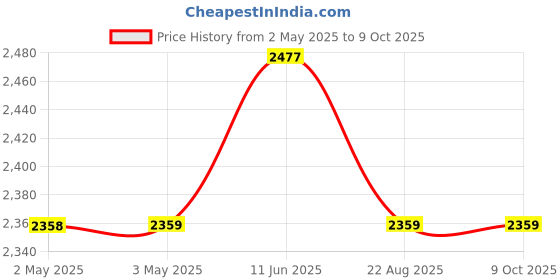 industrybuying.com IDEC RELAY, 3PDT, 120VAC, 30VDC, 10A, RR3B-UAC120V idec Price History Graph from 2 May 2025 to 9 Oct 2025