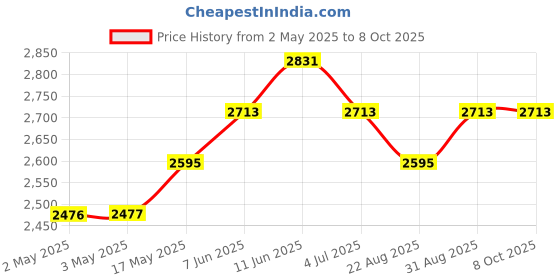 industrybuying.com IDEC RELAY, 3PDT, 120VAC, 30VDC, 10A, RR3B-UDC12V idec Price History Graph from 2 May 2025 to 7 Oct 2025