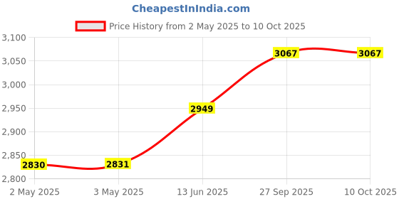 industrybuying.com IDEC RELAY, 3PDT, 120VAC, 30VDC, 10A, RR3B-ULCAC120V idec Price History Graph from 2 May 2025 to 10 Oct 2025