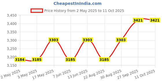 industrybuying.com IDEC RELAY, 3PDT, 120VAC, 30VDC, 10A, RR3PA-UAC120V idec Price History Graph from 2 May 2025 to 10 Oct 2025