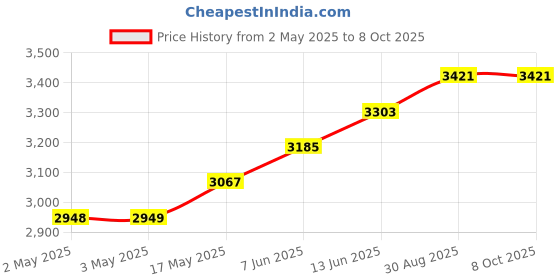 industrybuying.com IDEC RELAY, 3PDT, 120VAC, 30VDC, 10A, RR3PA-UDC24V idec Price History Graph from 2 May 2025 to 7 Oct 2025