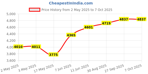 industrybuying.com IDEC RELAY, 3PDT, 120VAC, 30VDC, 10A, RR3PA-ULDC24V idec Price History Graph from 2 May 2025 to 6 Oct 2025