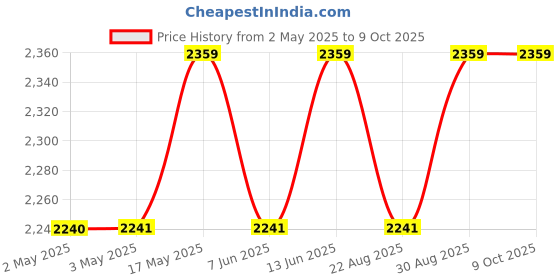 industrybuying.com IDEC RELAY, 4PDT, 110VAC, 30VDC, 10A, RH4B-UDC12V idec Price History Graph from 2 May 2025 to 8 Oct 2025