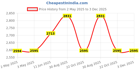 industrybuying.com IDEC RELAY, 4PDT, 110VAC, 30VDC, 10A, RH4B-ULAC120V idec Price History Graph from 2 May 2025 to 3 Dec 2025