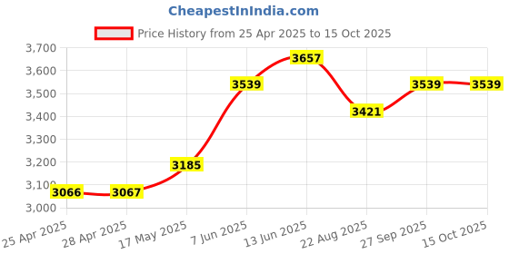 industrybuying.com IDEC RELAY, 4PDT, 110VAC, 30VDC, 10A, RH4B-ULAC240V idec Price History Graph from 25 Apr 2025 to 14 Oct 2025