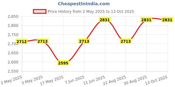 industrybuying.com IDEC RELAY, 4PDT, 110VAC, 30VDC, 10A, RH4B-ULAC24V idec Price History Graph from 2 May 2025 to 13 Oct 2025